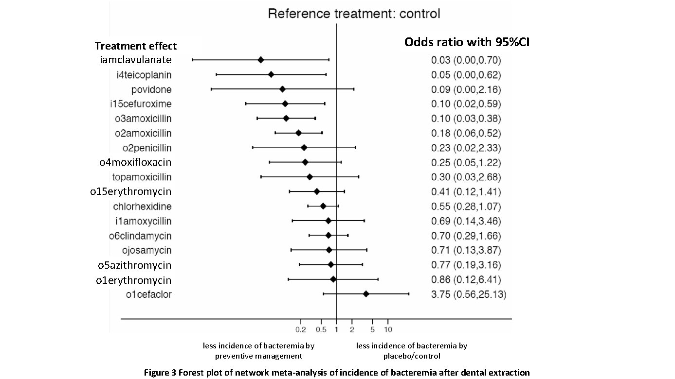 Odds ratio with 95%CI Treatment effect iamclavulanate o 4 moxifloxacin o 15 erythromycin o