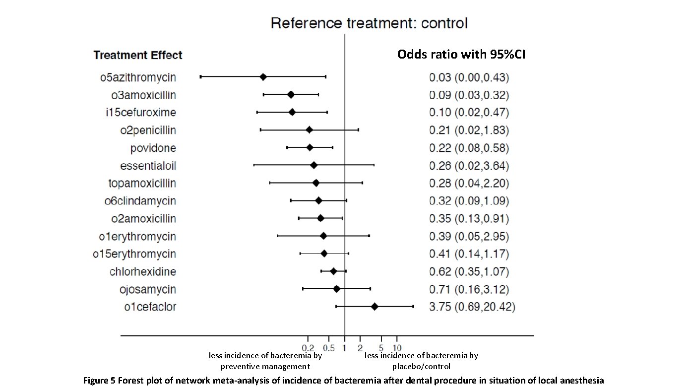 Odds ratio with 95%CI less incidence of bacteremia by preventive management less incidence of