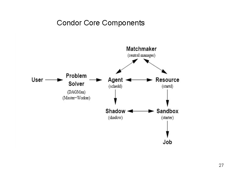 Condor Core Components 27 