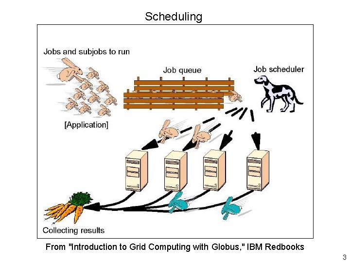 Scheduling From "Introduction to Grid Computing with Globus, " IBM Redbooks 3 