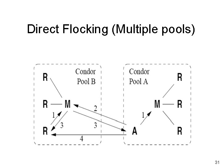 Direct Flocking (Multiple pools) 31 