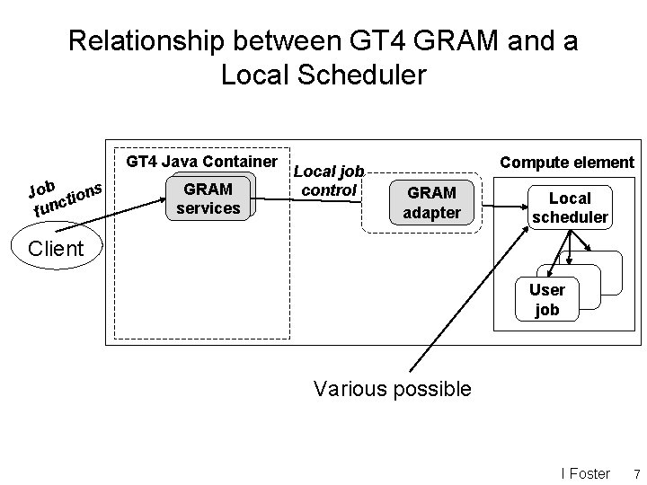 Relationship between GT 4 GRAM and a Local Scheduler Job tions c fun GT