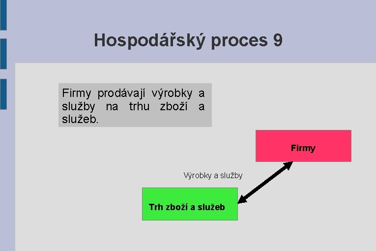 Hospodářský proces 9 Firmy prodávají výrobky a služby na trhu zboží a služeb. Firmy