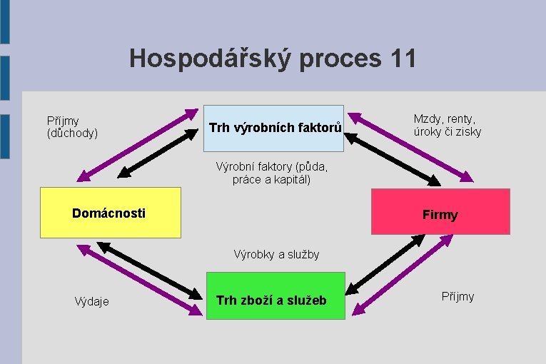Hospodářský proces 11 Příjmy (důchody) Trh výrobních faktorů Mzdy, renty, úroky či zisky Výrobní