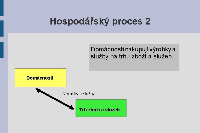 Hospodářský proces 2 Domácnosti nakupují výrobky a služby na trhu zboží a služeb. Domácnosti