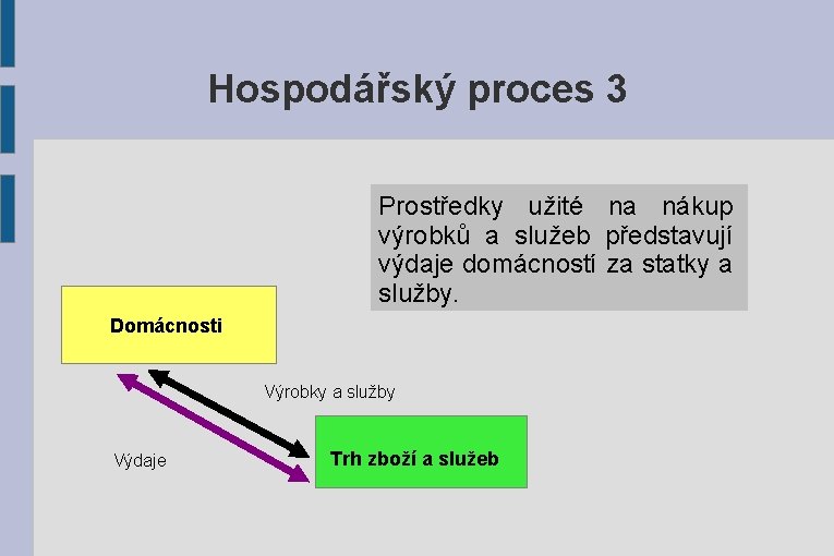 Hospodářský proces 3 Prostředky užité na nákup výrobků a služeb představují výdaje domácností za