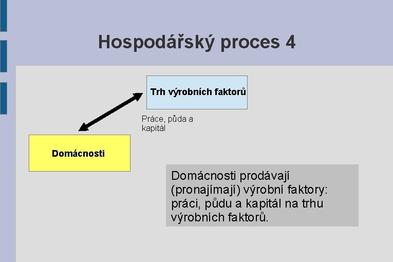 Hospodářský proces 4 Trh výrobních faktorů Práce, půda a kapitál Domácnosti prodávají (pronajímají) výrobní