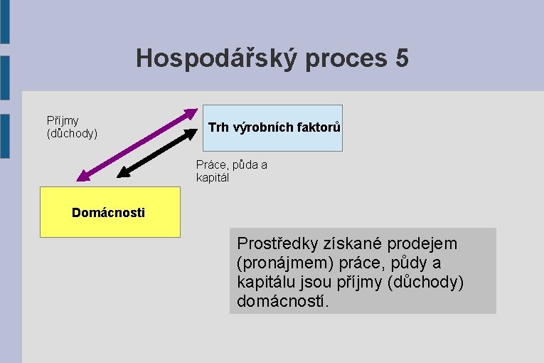 Hospodářský proces 5 Příjmy (důchody) Trh výrobních faktorů Práce, půda a kapitál Domácnosti Prostředky