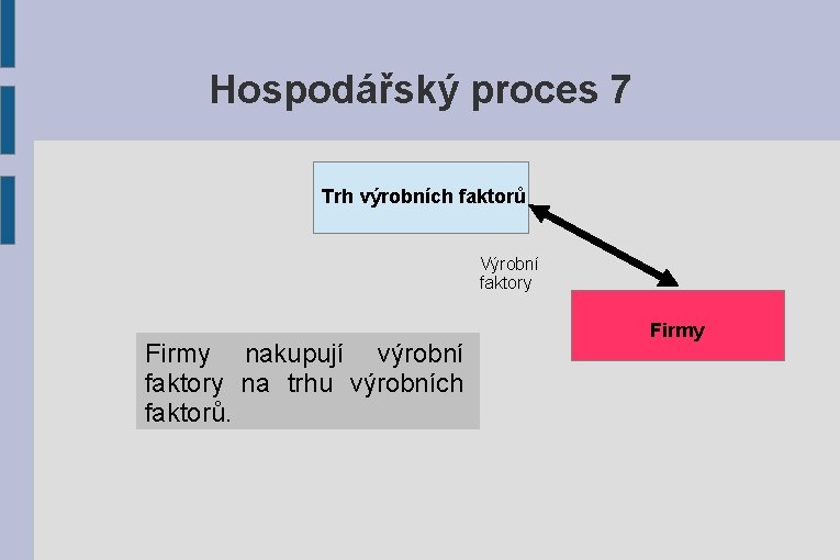 Hospodářský proces 7 Trh výrobních faktorů Výrobní faktory Firmy nakupují výrobní faktory na trhu