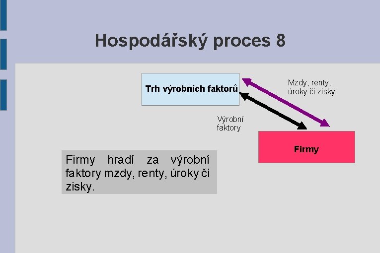 Hospodářský proces 8 Trh výrobních faktorů Mzdy, renty, úroky či zisky Výrobní faktory Firmy