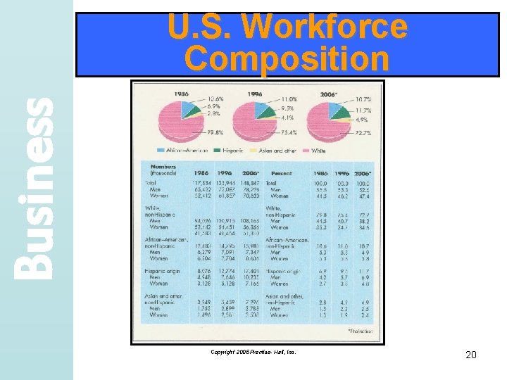 Business U. S. Workforce Composition Copyright 2005 Prentice- Hall, Inc. 20 