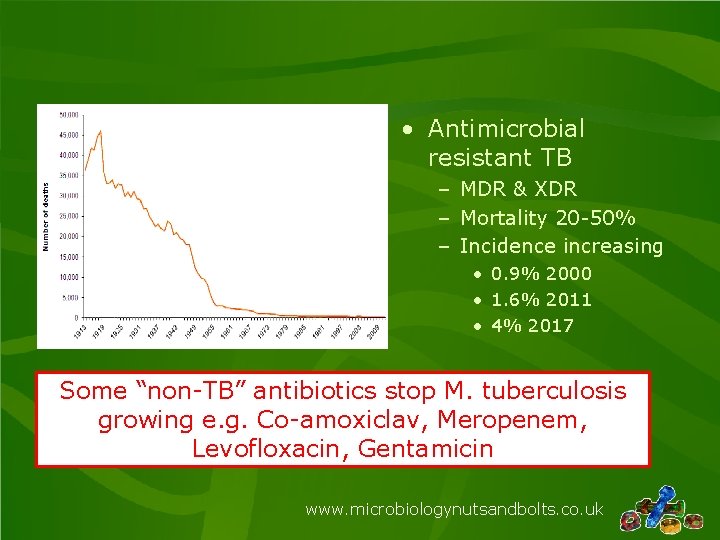  • Antimicrobial resistant TB – MDR & XDR – Mortality 20 -50% –
