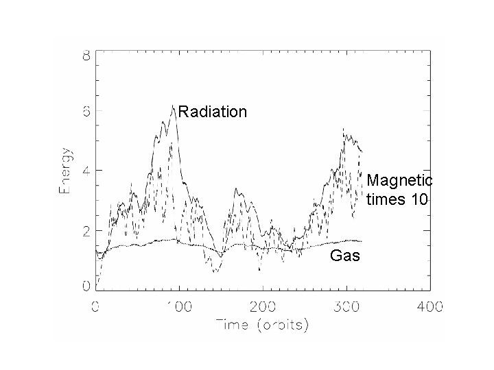 Radiation Magnetic times 10 Gas 