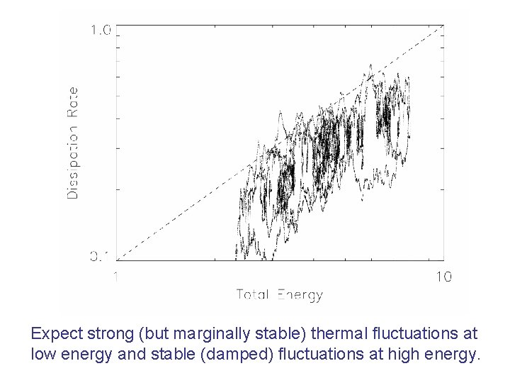 Expect strong (but marginally stable) thermal fluctuations at low energy and stable (damped) fluctuations