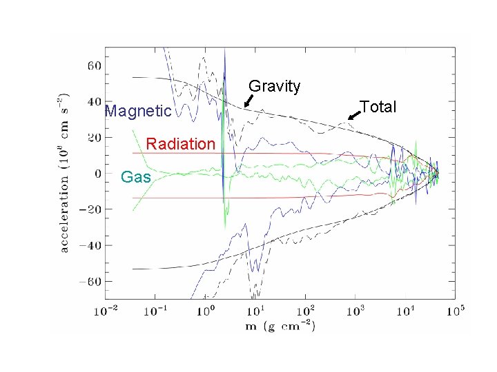 Gravity Magnetic Radiation Gas Total 