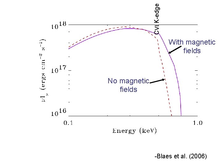 CVI K-edge With magnetic fields No magnetic fields -Blaes et al. (2006) 