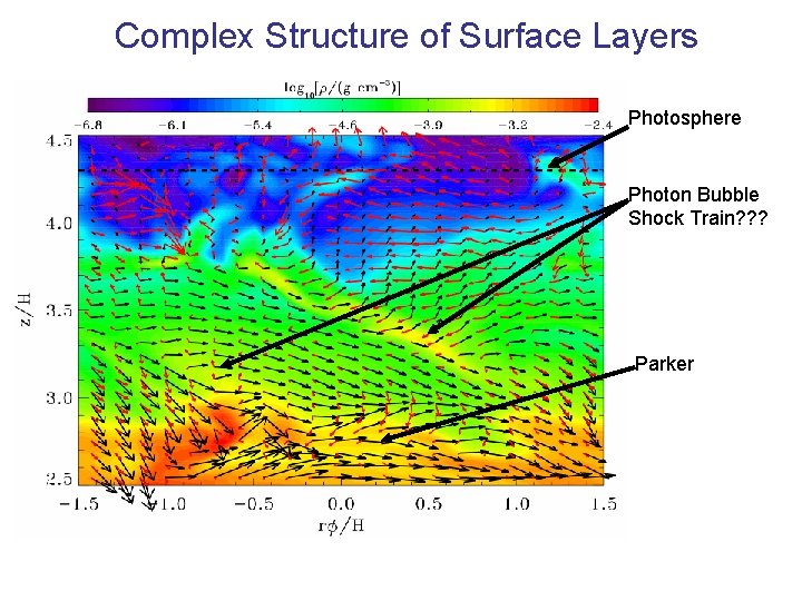 Complex Structure of Surface Layers Photosphere Photon Bubble Shock Train? ? ? Parker 