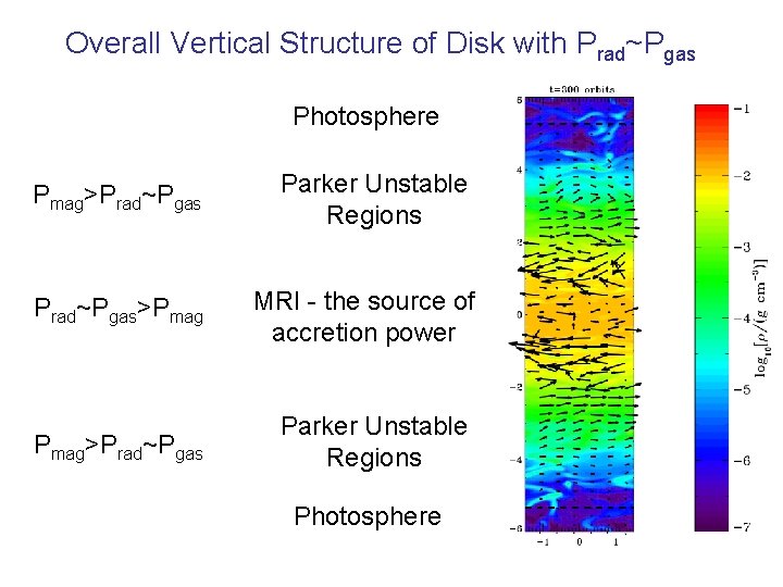 Overall Vertical Structure of Disk with Prad~Pgas Photosphere Pmag>Prad~Pgas Parker Unstable Regions Prad~Pgas>Pmag MRI