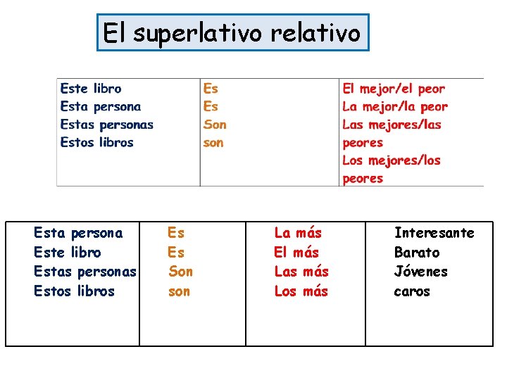 El superlativo relativo Esta persona Este libro Estas personas Estos libros Es Es Son