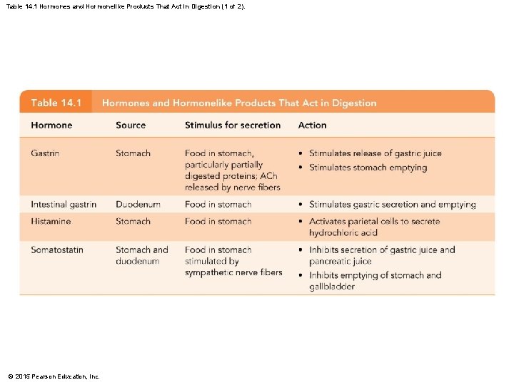 Table 14. 1 Hormones and Hormonelike Products That Act in Digestion (1 of 2).