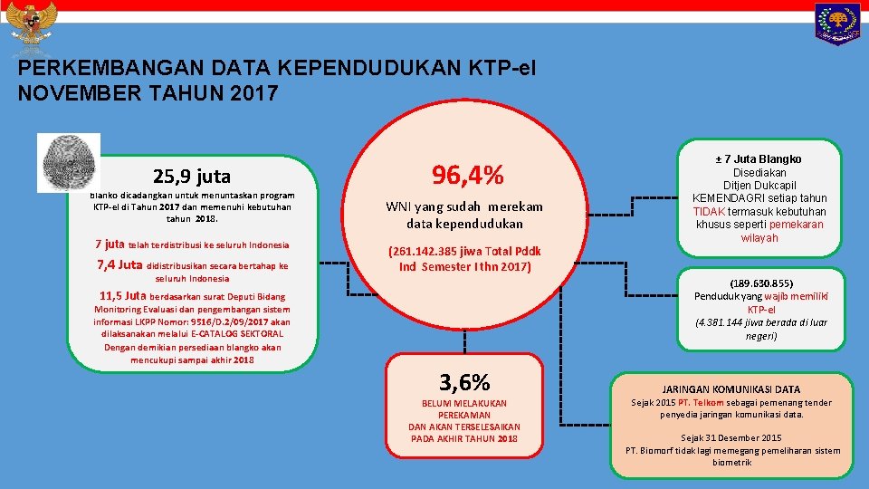 PERKEMBANGAN DATA KEPENDUDUKAN KTP-el NOVEMBER TAHUN 2017 25, 9 juta blanko dicadangkan untuk menuntaskan