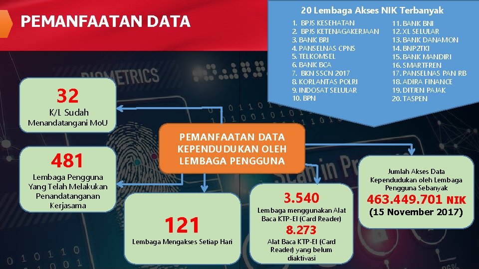 20 Lembaga Akses NIK Terbanyak PEMANFAATAN DATA 1. BPJS KESEHATAN 2. BPJS KETENAGAKERJAAN 3.