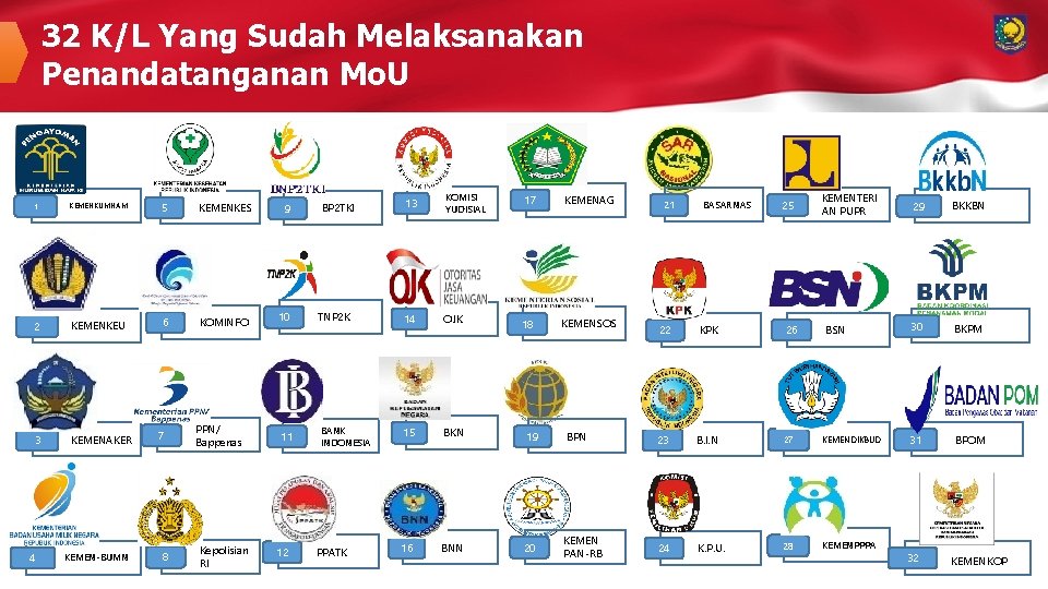 32 K/L Yang Sudah Melaksanakan Penandatanganan Mo. U 1 KEMENKUMHAM 5 KEMENKES 9 2