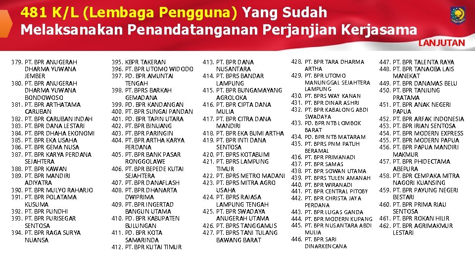 481 K/L (Lembaga Pengguna) Yang Sudah Melaksanakan Penandatanganan Perjanjian Kerjasama 379. PT. BPR ANUGERAH