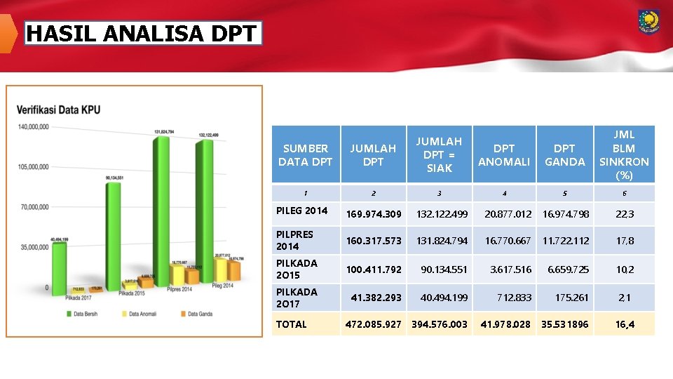 HASIL ANALISA DPT ANOMALI DPT GANDA JML BLM SINKRON (%) 4 5 6 SUMBER