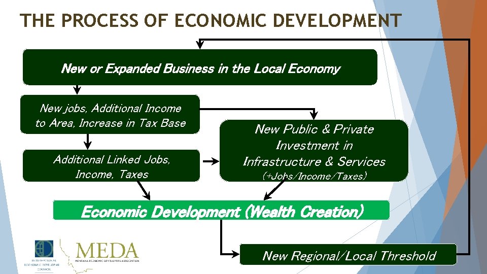 THE PROCESS OF ECONOMIC DEVELOPMENT New or Expanded Business in the Local Economy New