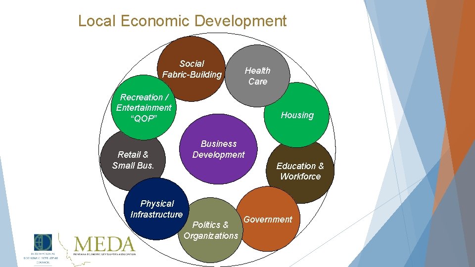 Local Economic Development Social Fabric-Building Health Care Recreation / Entertainment “QOP” Retail & Small