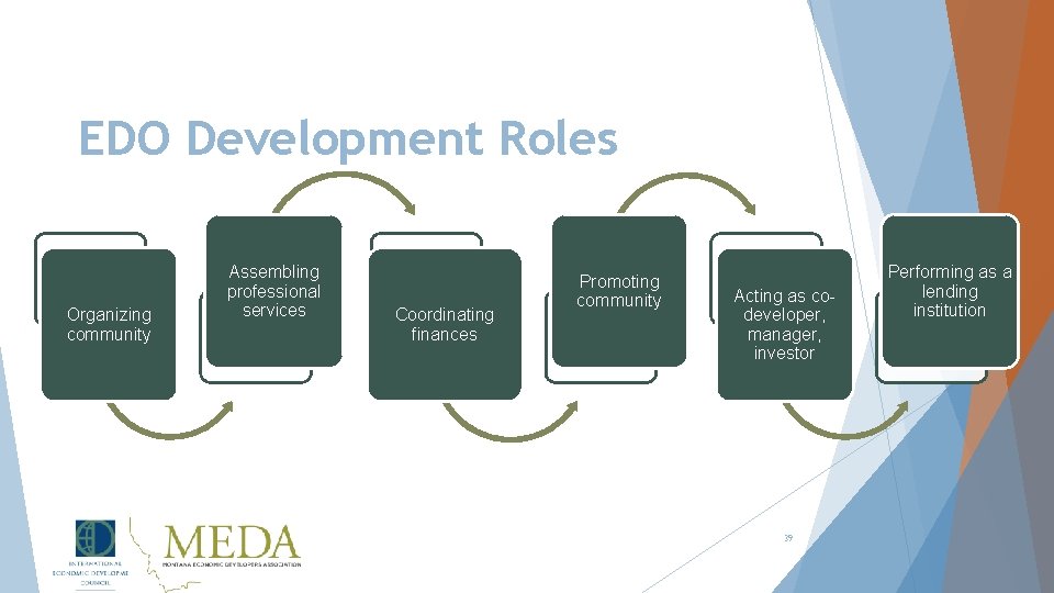 EDO Development Roles Organizing community Assembling professional services Coordinating finances Promoting community Acting as