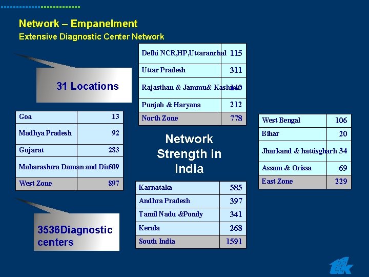Network – Empanelment Extensive Diagnostic Center Network Delhi NCR, HP, Uttaranchal 115 Uttar Pradesh Network – Empanelment Extensive Diagnostic Center Network Delhi NCR, HP, Uttaranchal 115 Uttar Pradesh