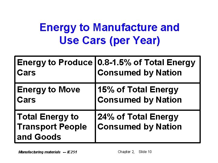 Energy to Manufacture and Use Cars (per Year) Energy to Produce 0. 8 -1.