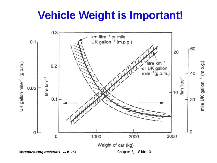 Vehicle Weight is Important! Manufacturing materials --- IE 251 Chapter 2, 2 Slide 13