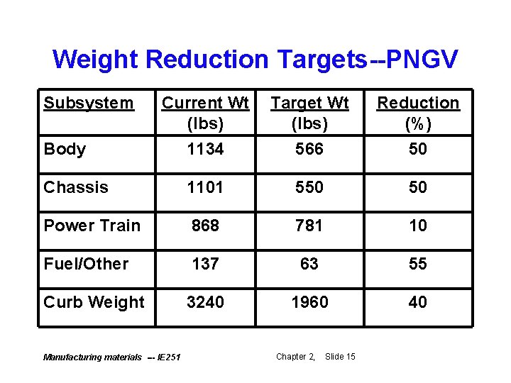 Weight Reduction Targets--PNGV Subsystem Current Wt (lbs) Target Wt (lbs) Reduction (%) Body 1134