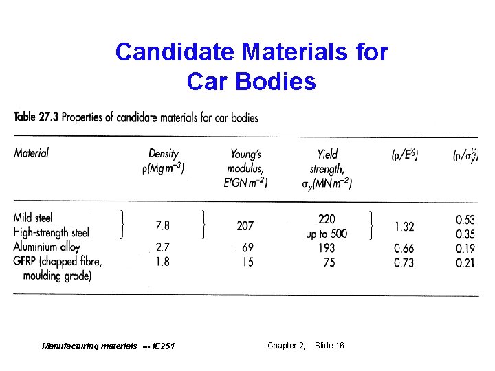 Candidate Materials for Car Bodies Manufacturing materials --- IE 251 Chapter 2, 2 Slide