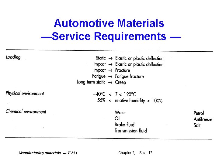 Automotive Materials —Service Requirements — Manufacturing materials --- IE 251 Chapter 2, 2 Slide