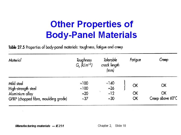 Other Properties of Body-Panel Materials Manufacturing materials --- IE 251 Chapter 2, 2 Slide