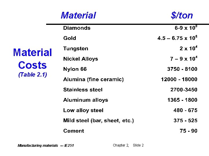 Material $/ton Material Costs (Table 2. 1) Manufacturing materials --- IE 251 Chapter 2,