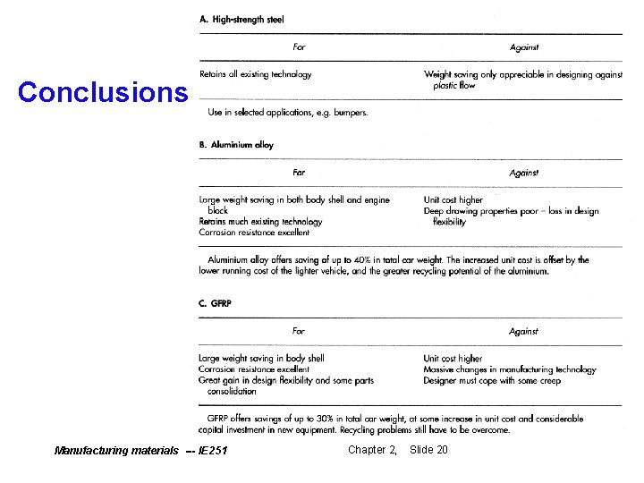 Conclusions Manufacturing materials --- IE 251 Chapter 2, 2 Slide 20 