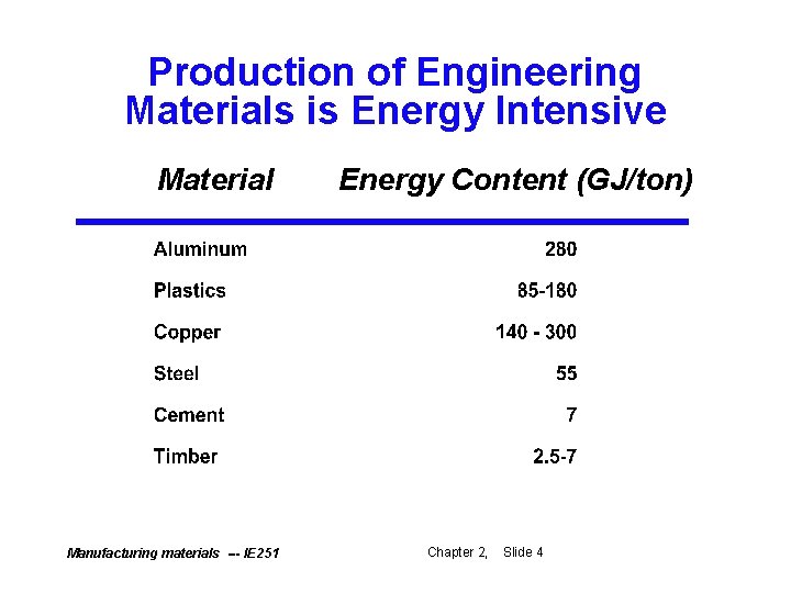 Production of Engineering Materials is Energy Intensive Material Manufacturing materials --- IE 251 Energy