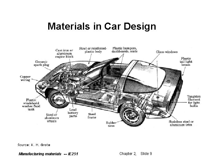 Materials in Car Design Manufacturing materials --- IE 251 Chapter 2, 2 Slide 9