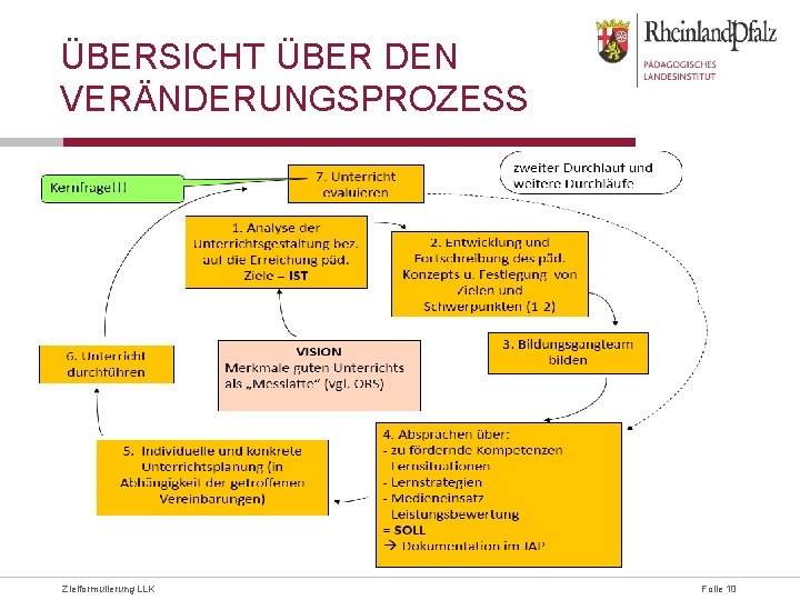 ÜBERSICHT ÜBER DEN VERÄNDERUNGSPROZESS Zielformulierung LLK Folie 10 