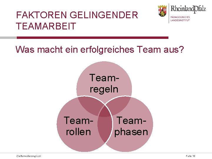 FAKTOREN GELINGENDER TEAMARBEIT Was macht ein erfolgreiches Team aus? Teamregeln Teamrollen Zielformulierung LLK Teamphasen