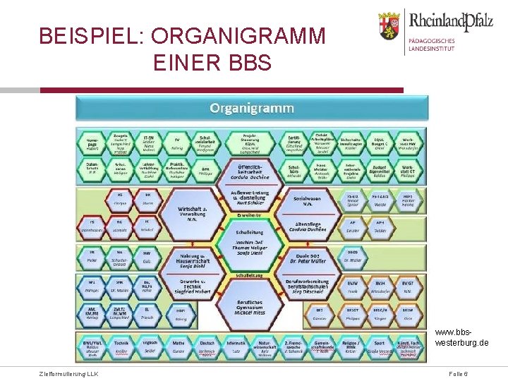 BEISPIEL: ORGANIGRAMM EINER BBS www. bbswesterburg. de Zielformulierung LLK Folie 6 
