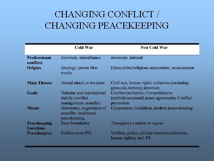 CHANGING CONFLICT / CHANGING PEACEKEEPING 