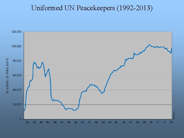 Uniformed UN Peacekeepers (1992 -2013) 