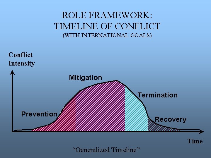 ROLE FRAMEWORK: TIMELINE OF CONFLICT (WITH INTERNATIONAL GOALS) Conflict Intensity Mitigation Termination Prevention Recovery
