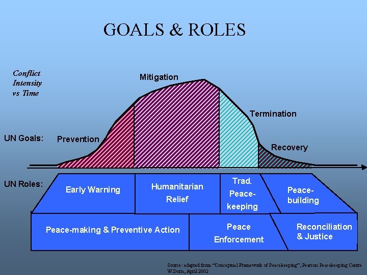 GOALS & ROLES Conflict Intensity vs Time Mitigation Termination UN Goals: UN Roles: Prevention